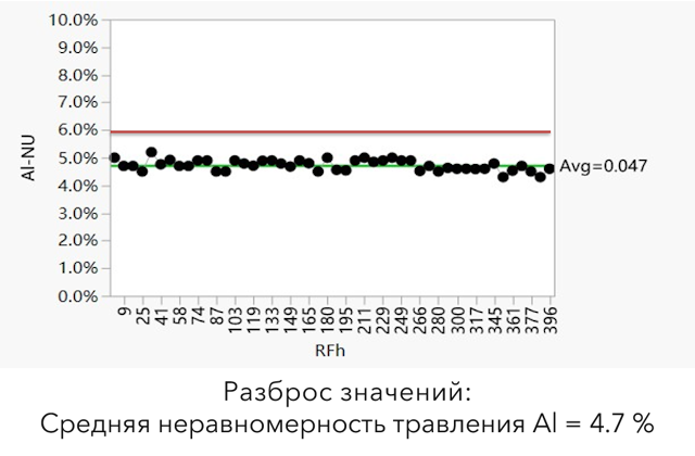 Статистический контроль процесса. Неравномерность травления алюминия